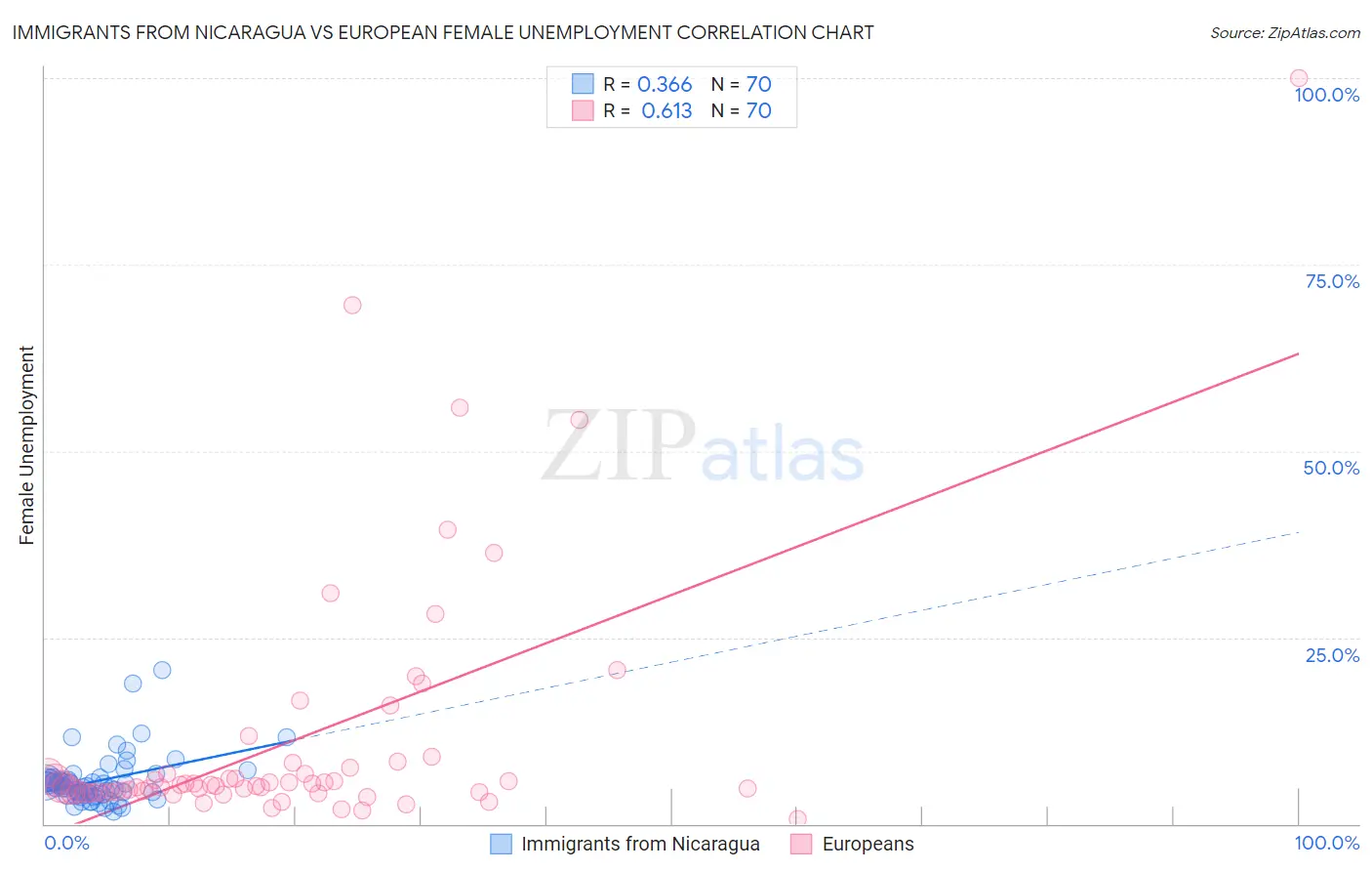Immigrants from Nicaragua vs European Female Unemployment