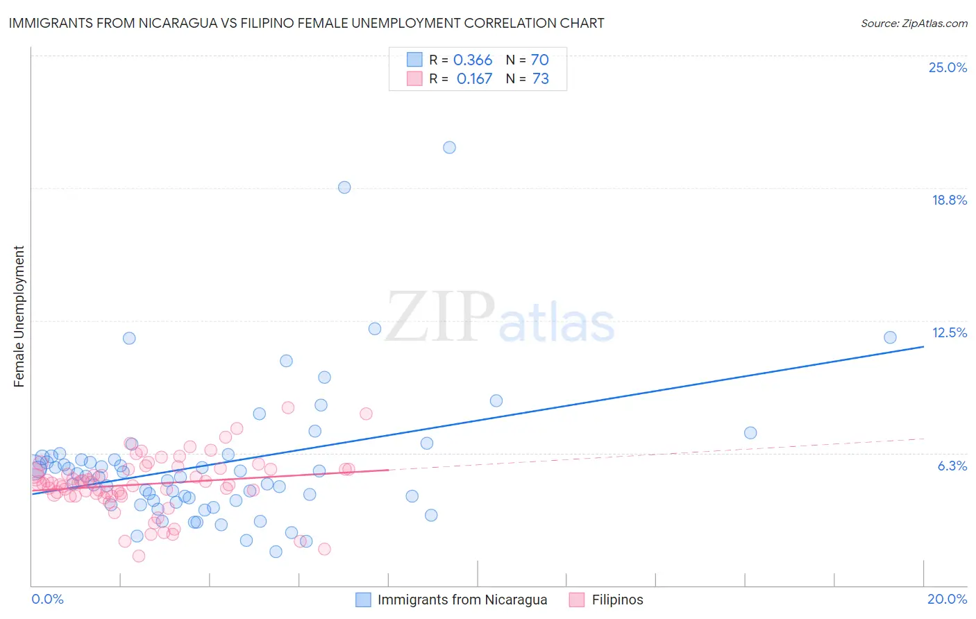 Immigrants from Nicaragua vs Filipino Female Unemployment