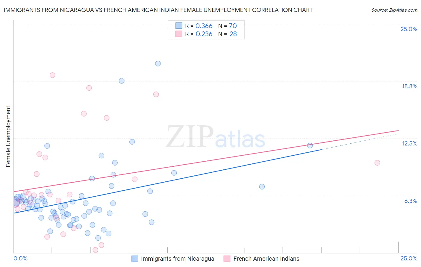 Immigrants from Nicaragua vs French American Indian Female Unemployment