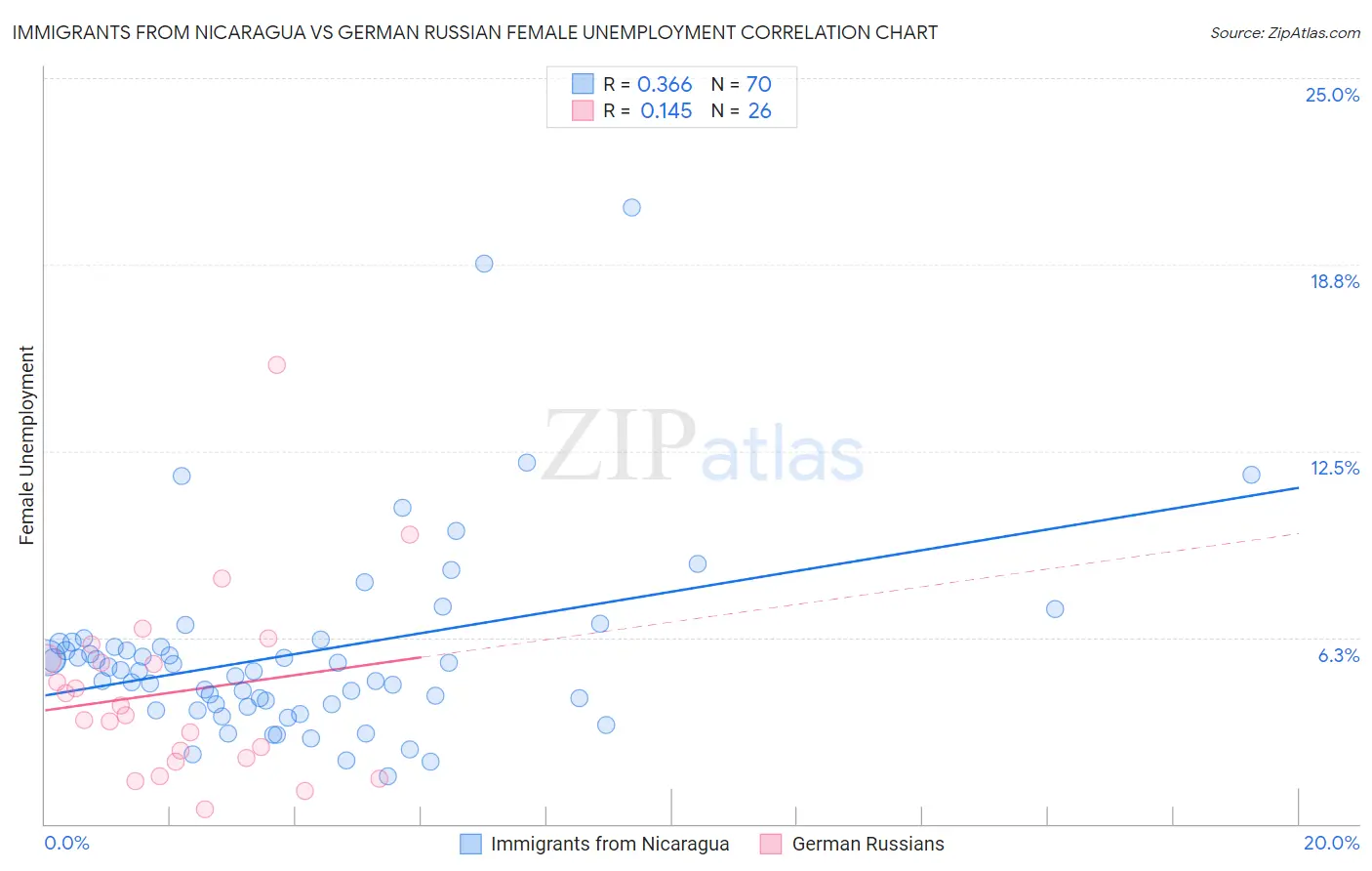 Immigrants from Nicaragua vs German Russian Female Unemployment