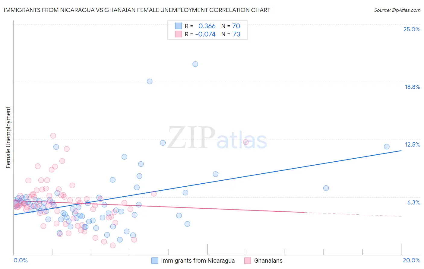 Immigrants from Nicaragua vs Ghanaian Female Unemployment
