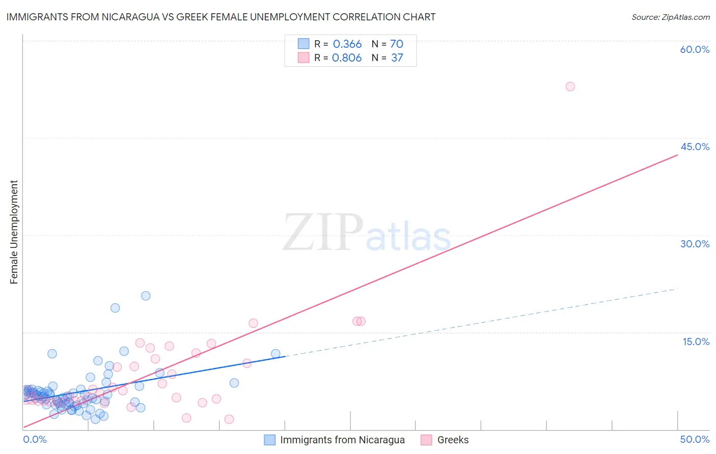 Immigrants from Nicaragua vs Greek Female Unemployment