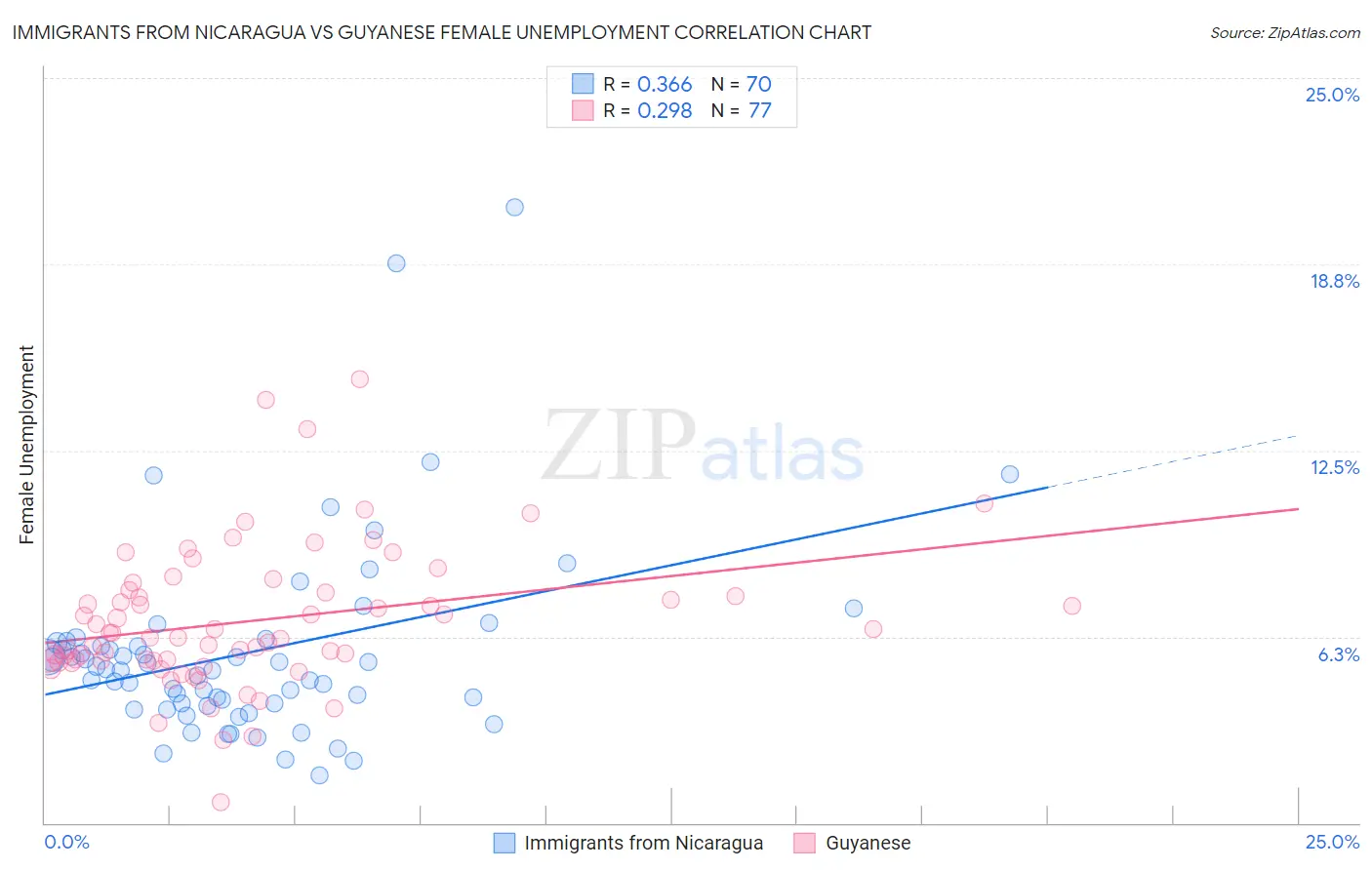 Immigrants from Nicaragua vs Guyanese Female Unemployment