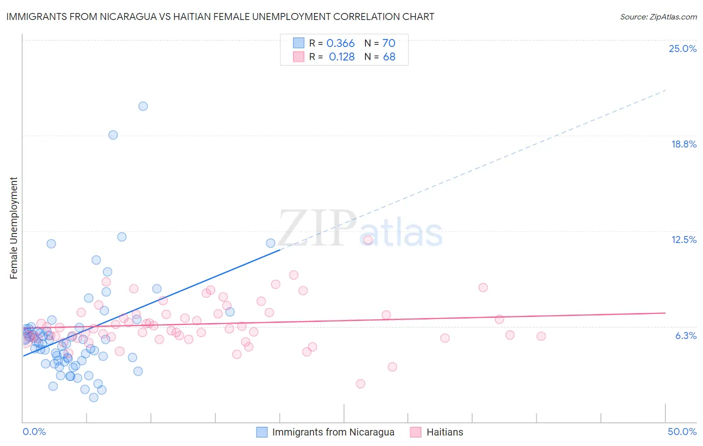 Immigrants from Nicaragua vs Haitian Female Unemployment
