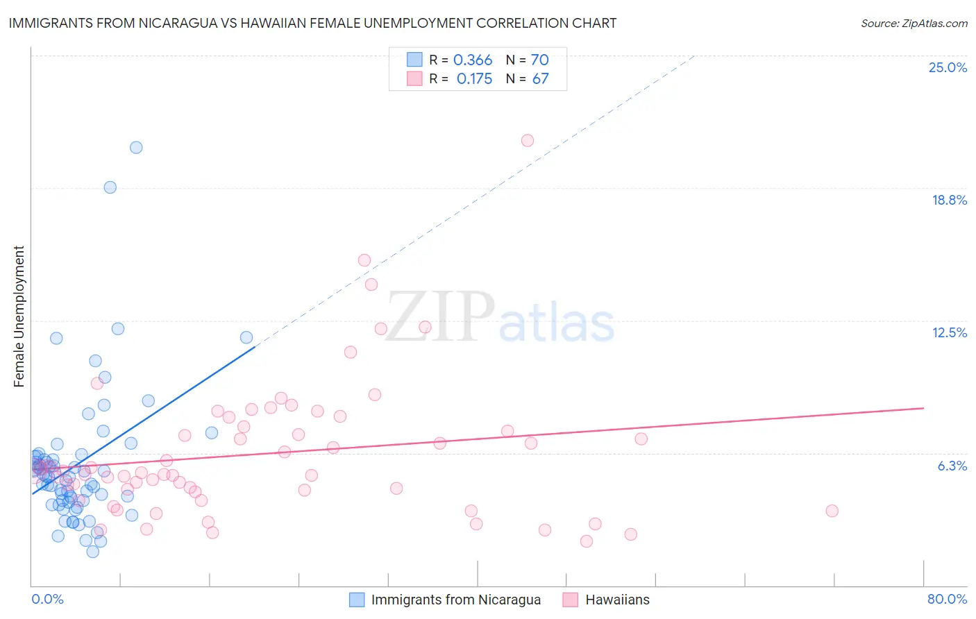 Immigrants from Nicaragua vs Hawaiian Female Unemployment