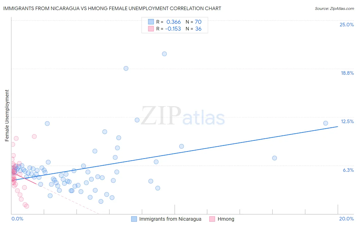 Immigrants from Nicaragua vs Hmong Female Unemployment