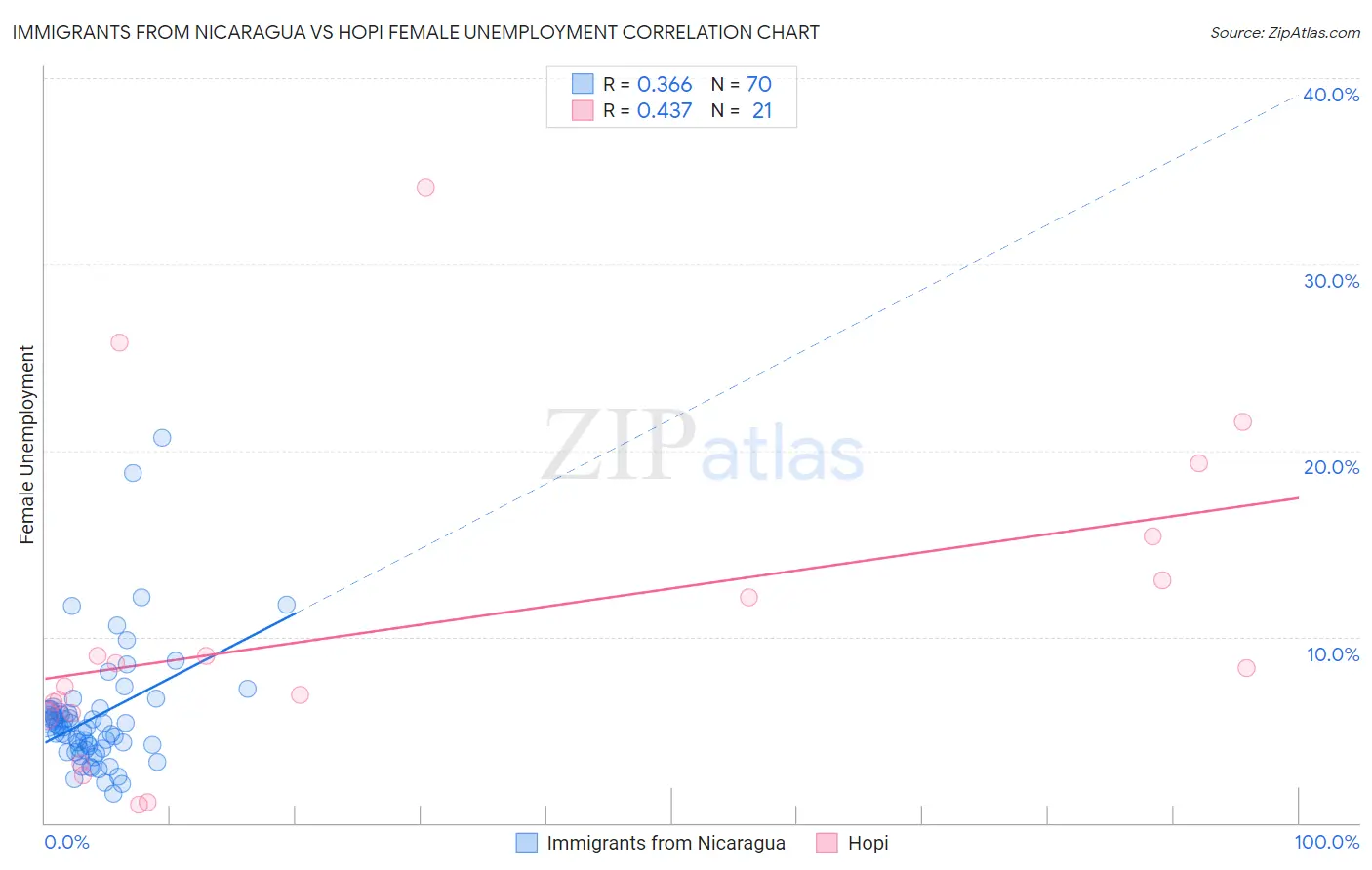 Immigrants from Nicaragua vs Hopi Female Unemployment