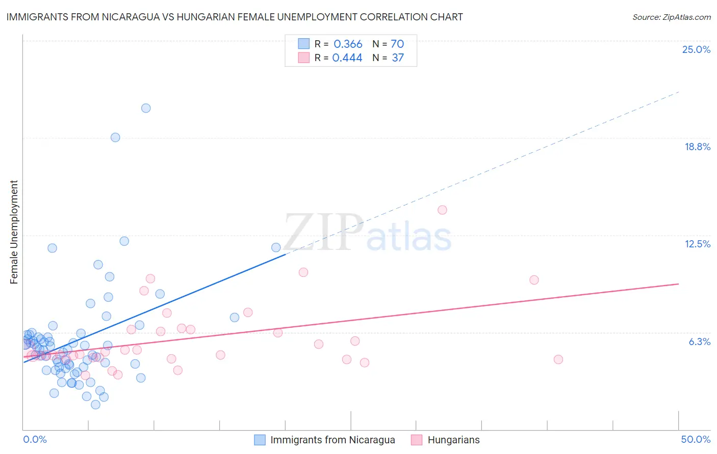 Immigrants from Nicaragua vs Hungarian Female Unemployment