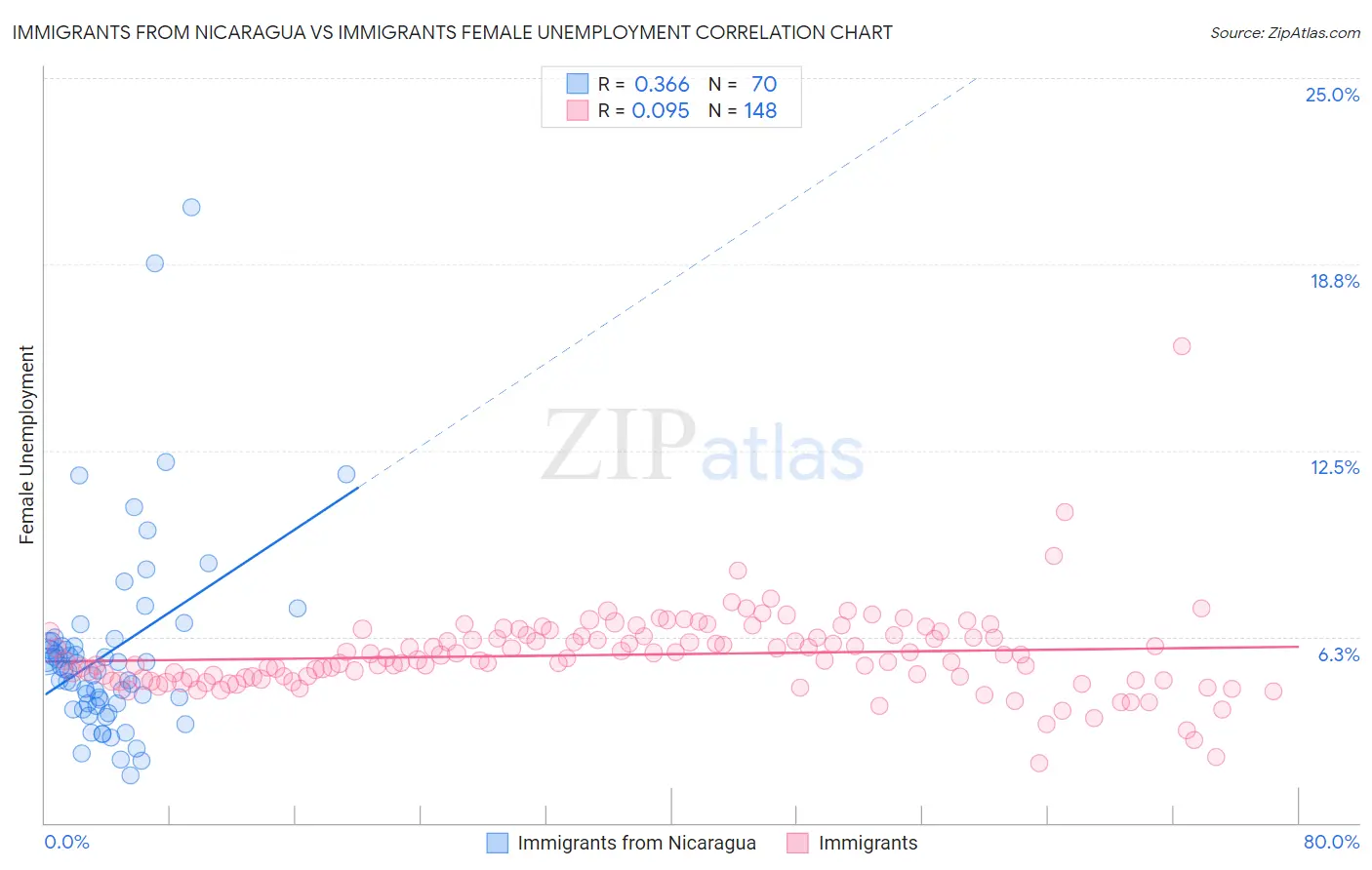 Immigrants from Nicaragua vs Immigrants Female Unemployment