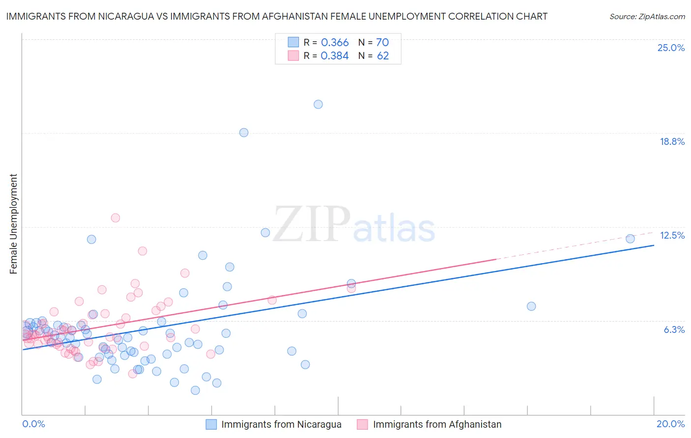 Immigrants from Nicaragua vs Immigrants from Afghanistan Female Unemployment