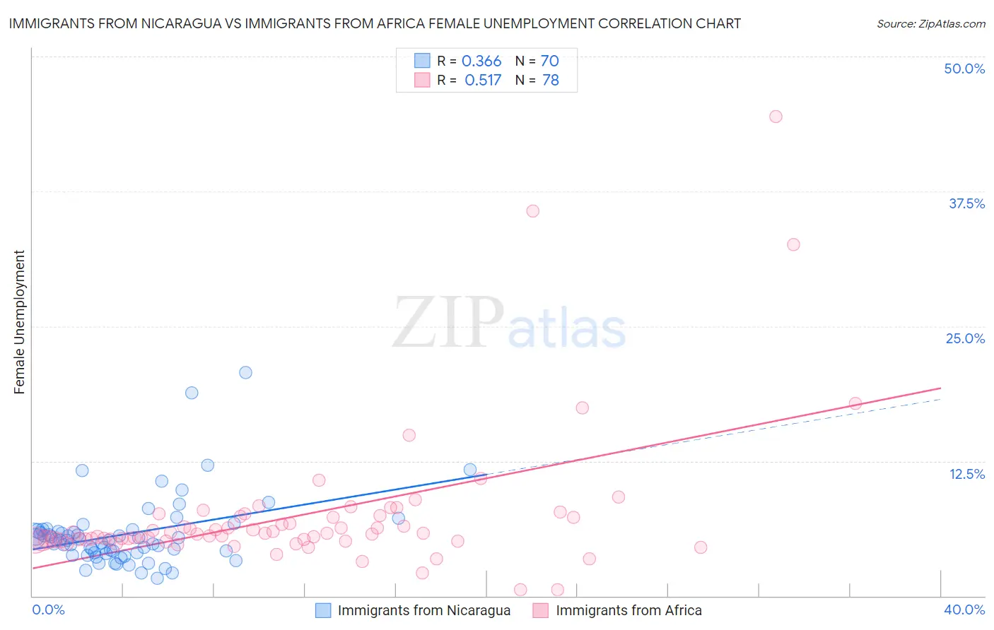 Immigrants from Nicaragua vs Immigrants from Africa Female Unemployment