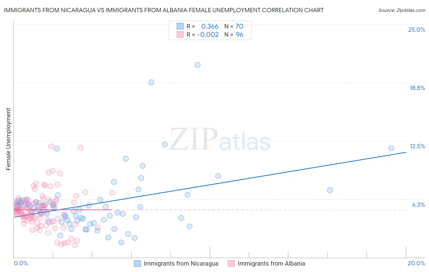 Immigrants from Nicaragua vs Immigrants from Albania Female Unemployment