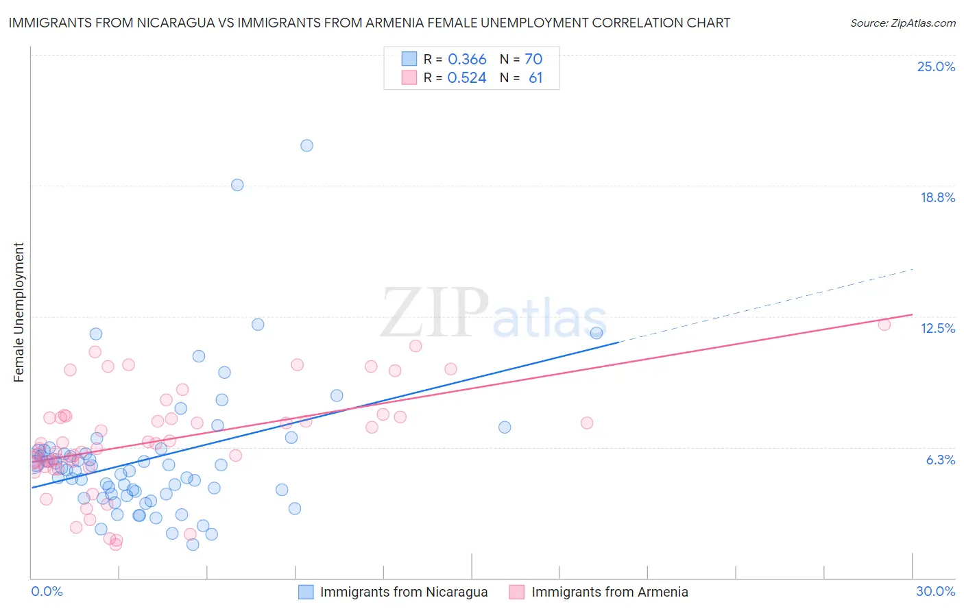 Immigrants from Nicaragua vs Immigrants from Armenia Female Unemployment