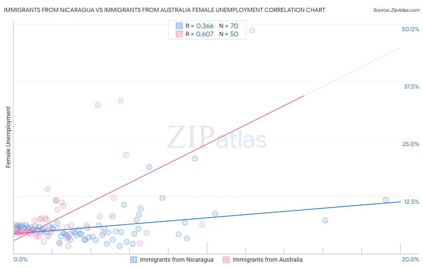 Immigrants from Nicaragua vs Immigrants from Australia Female Unemployment