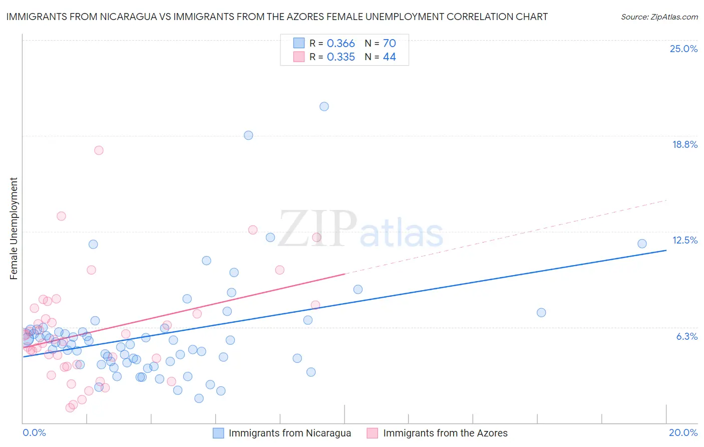 Immigrants from Nicaragua vs Immigrants from the Azores Female Unemployment