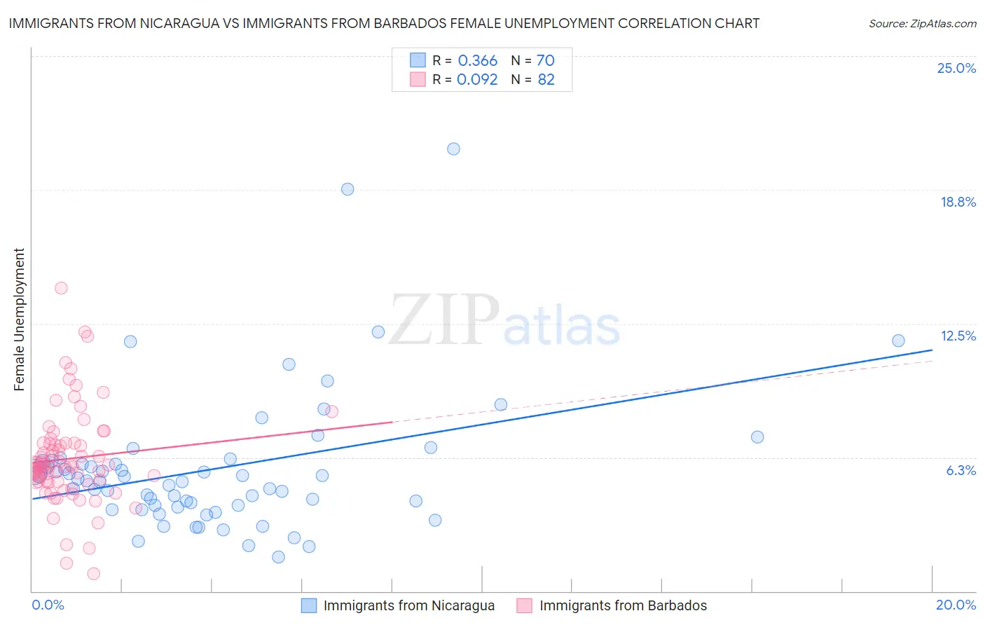 Immigrants from Nicaragua vs Immigrants from Barbados Female Unemployment