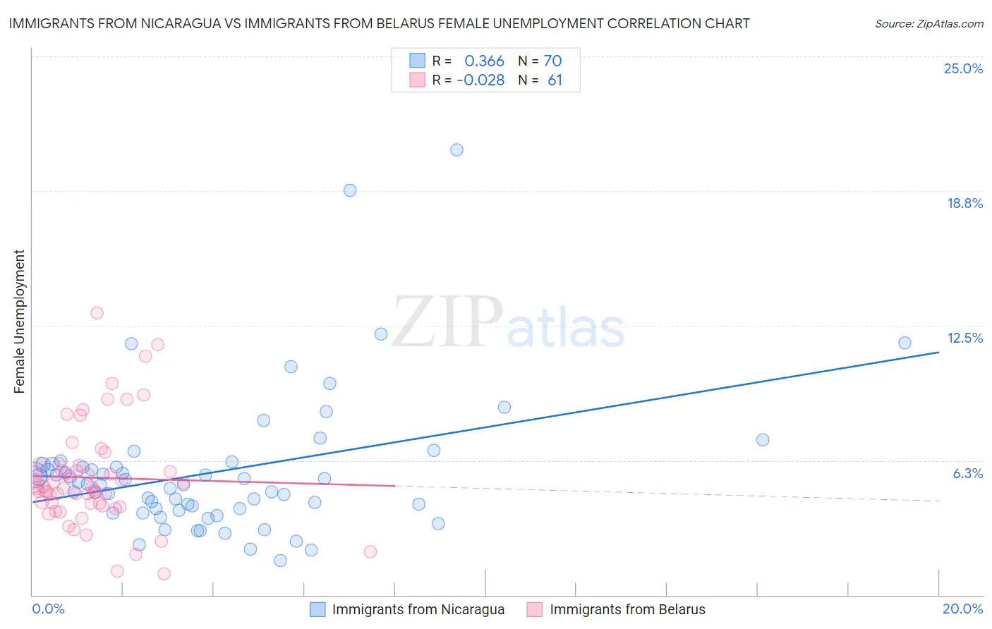 Immigrants from Nicaragua vs Immigrants from Belarus Female Unemployment