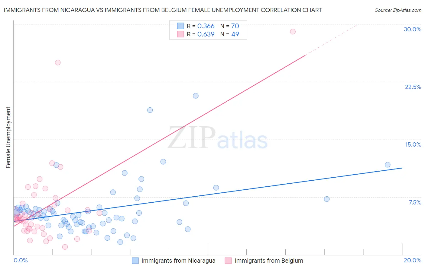 Immigrants from Nicaragua vs Immigrants from Belgium Female Unemployment