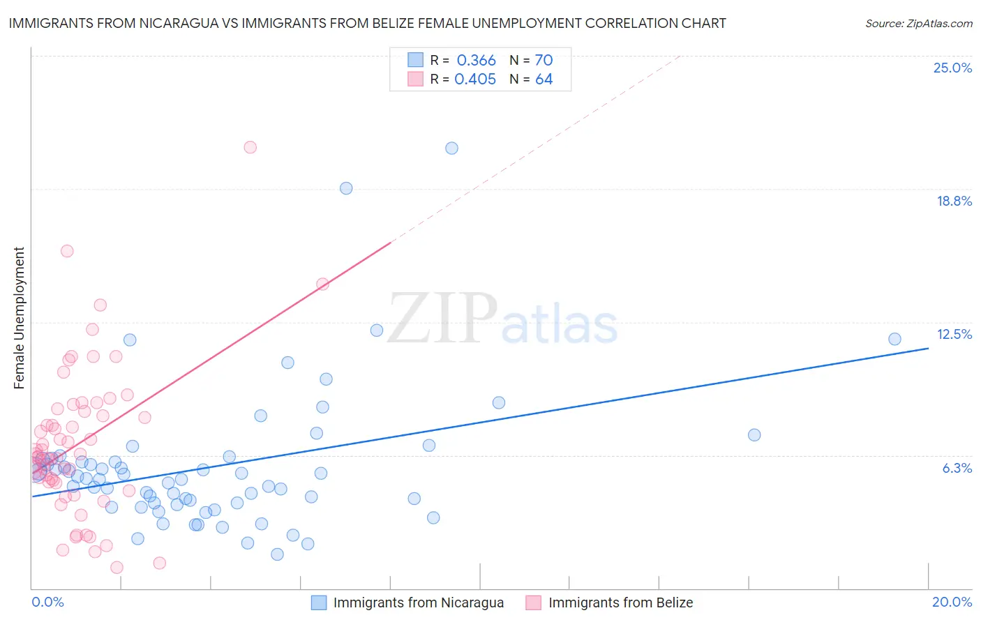 Immigrants from Nicaragua vs Immigrants from Belize Female Unemployment