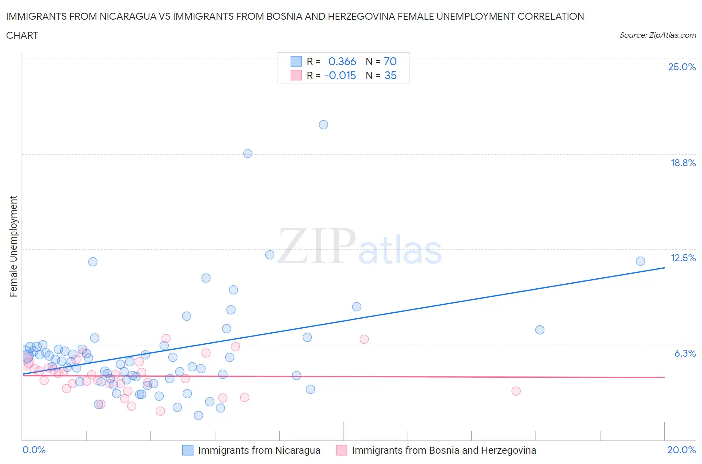 Immigrants from Nicaragua vs Immigrants from Bosnia and Herzegovina Female Unemployment