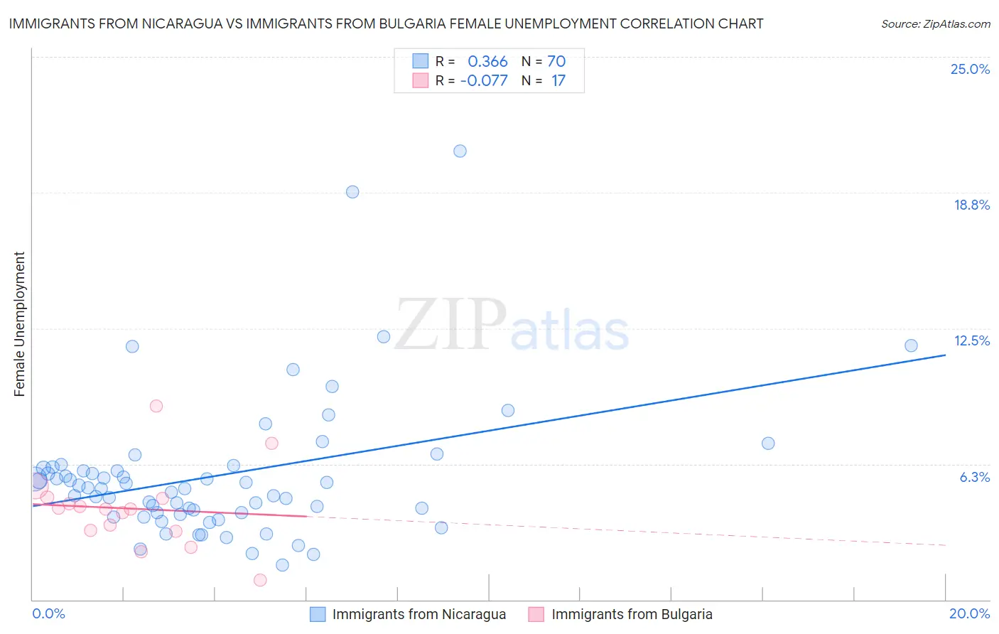 Immigrants from Nicaragua vs Immigrants from Bulgaria Female Unemployment