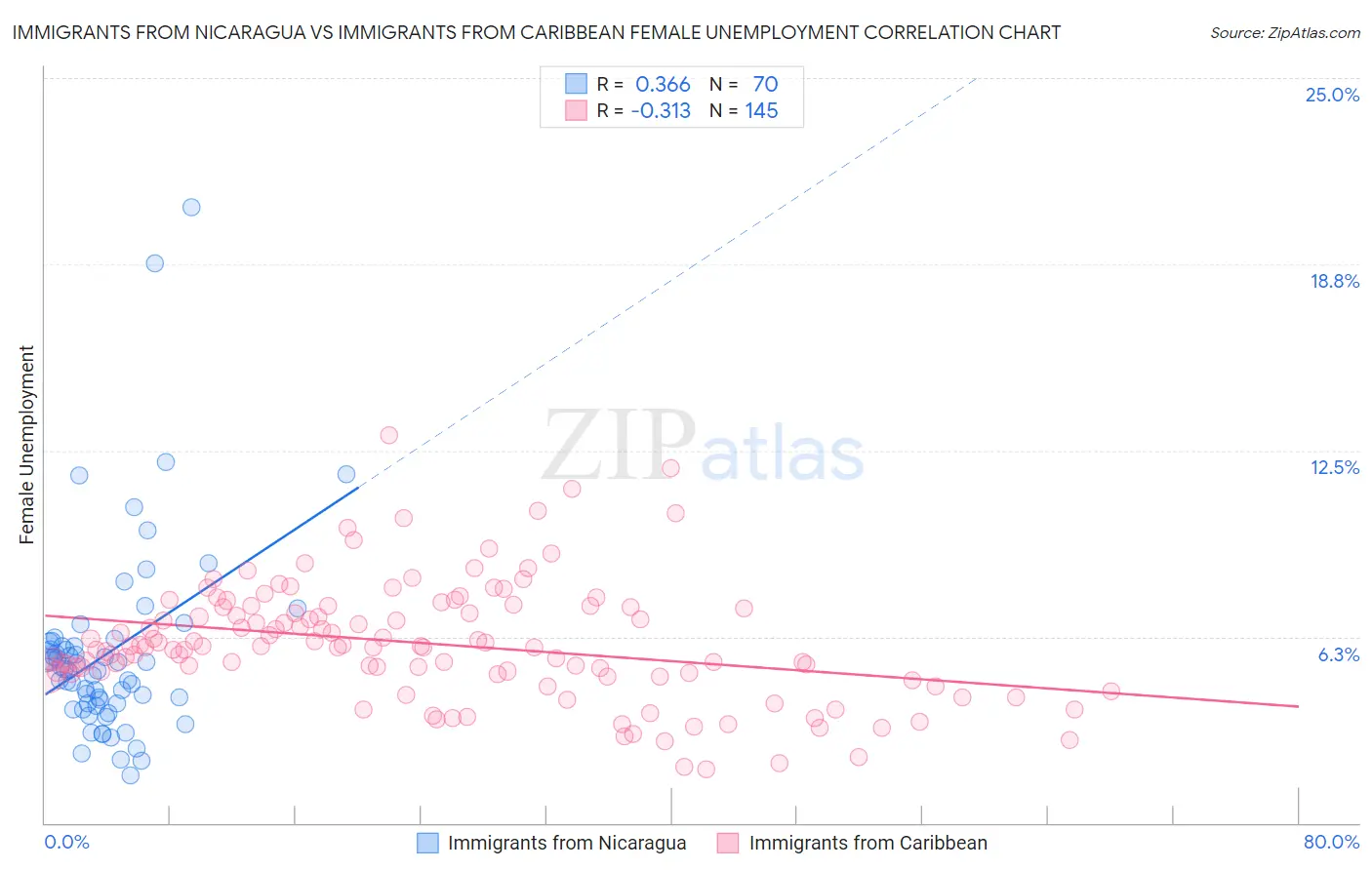 Immigrants from Nicaragua vs Immigrants from Caribbean Female Unemployment