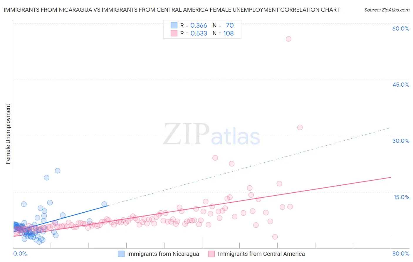 Immigrants from Nicaragua vs Immigrants from Central America Female Unemployment