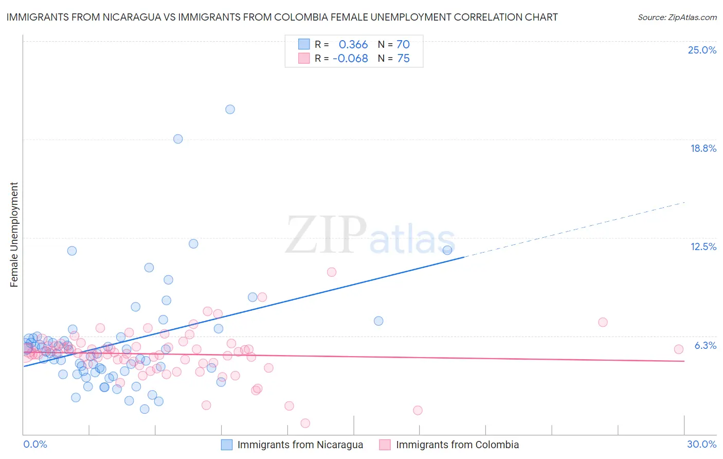 Immigrants from Nicaragua vs Immigrants from Colombia Female Unemployment