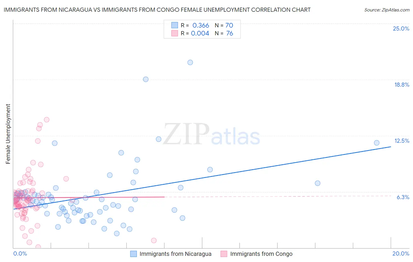 Immigrants from Nicaragua vs Immigrants from Congo Female Unemployment