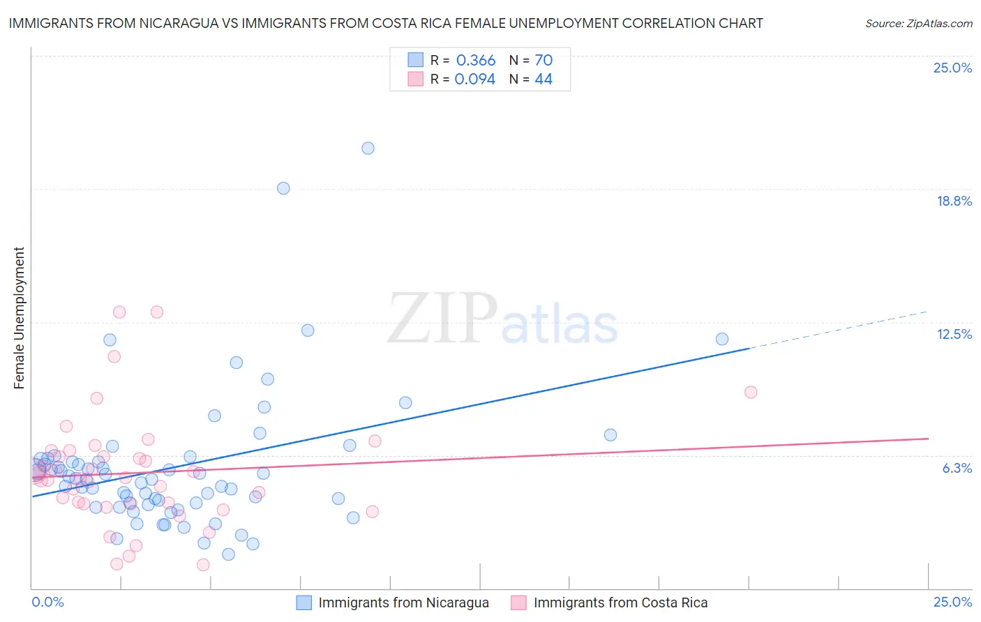 Immigrants from Nicaragua vs Immigrants from Costa Rica Female Unemployment