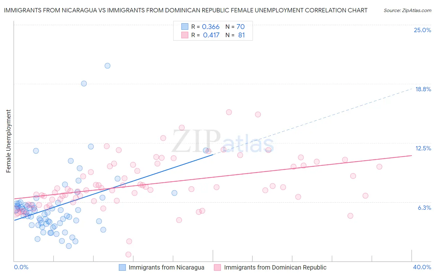Immigrants from Nicaragua vs Immigrants from Dominican Republic Female Unemployment