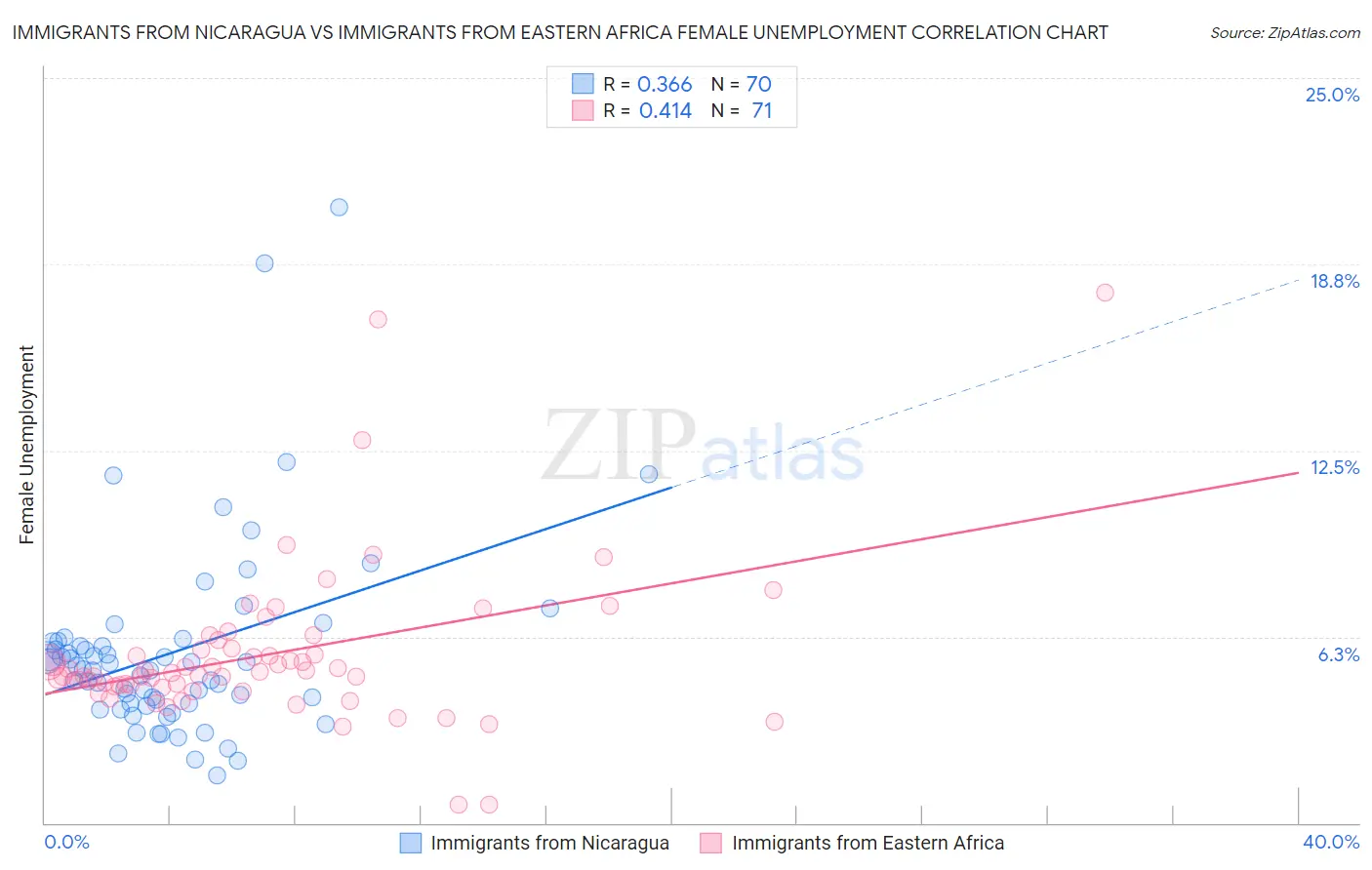 Immigrants from Nicaragua vs Immigrants from Eastern Africa Female Unemployment