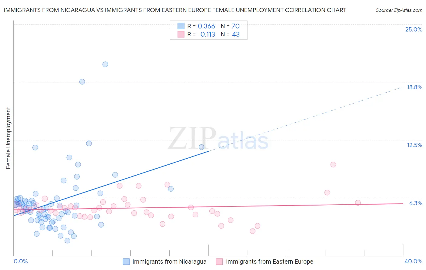 Immigrants from Nicaragua vs Immigrants from Eastern Europe Female Unemployment