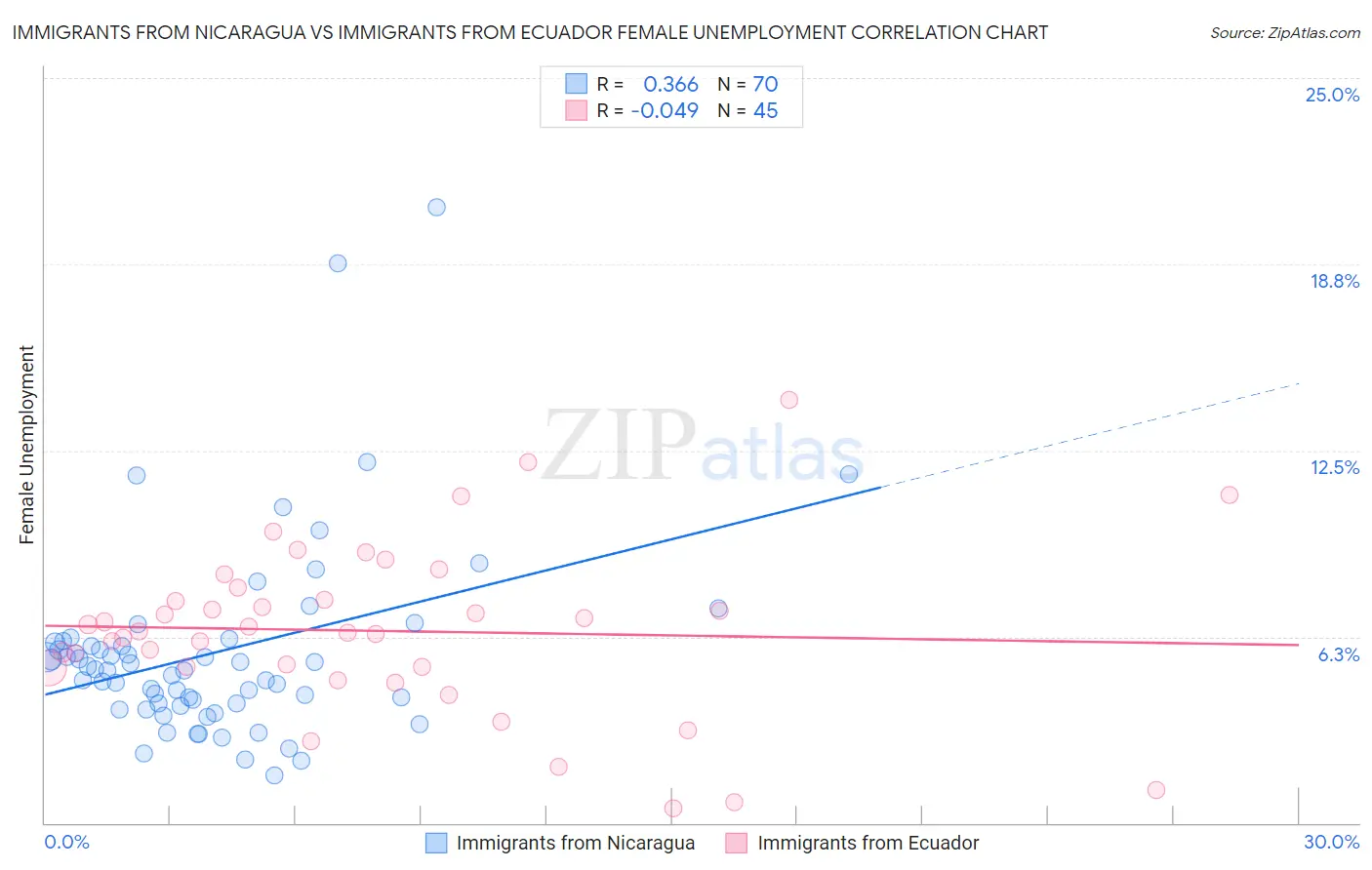 Immigrants from Nicaragua vs Immigrants from Ecuador Female Unemployment