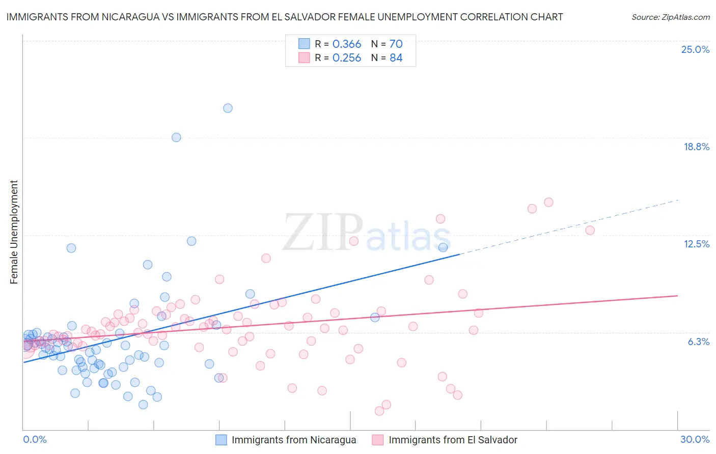 Immigrants from Nicaragua vs Immigrants from El Salvador Female Unemployment