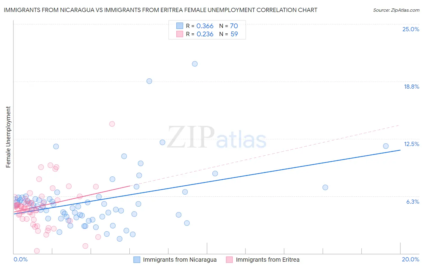 Immigrants from Nicaragua vs Immigrants from Eritrea Female Unemployment