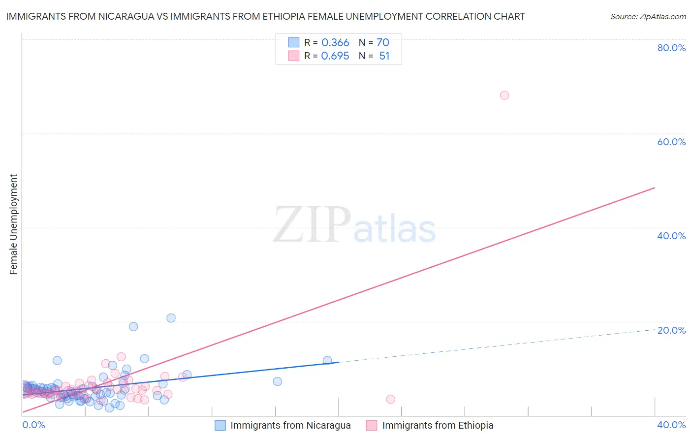 Immigrants from Nicaragua vs Immigrants from Ethiopia Female Unemployment