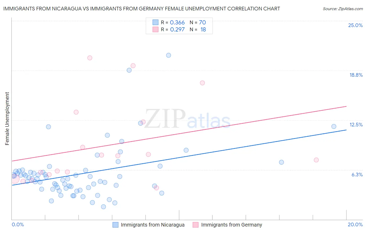 Immigrants from Nicaragua vs Immigrants from Germany Female Unemployment