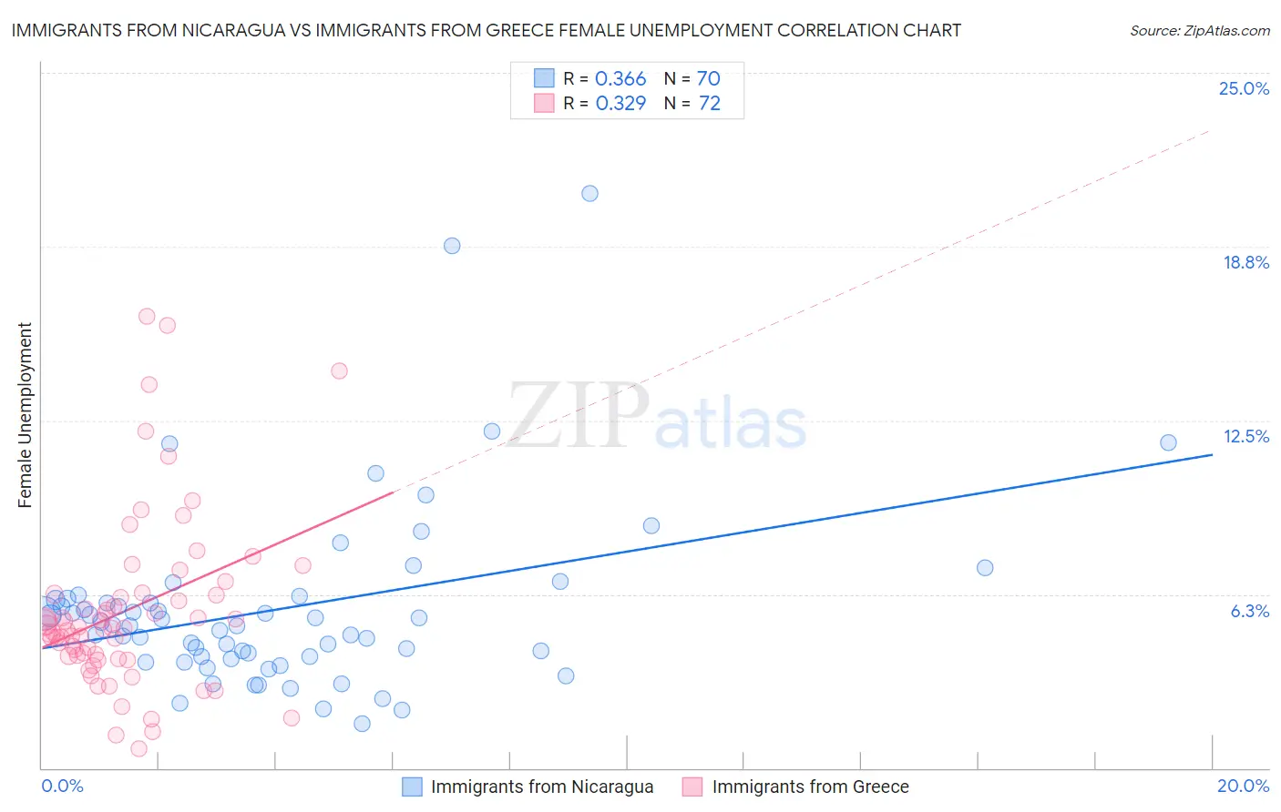 Immigrants from Nicaragua vs Immigrants from Greece Female Unemployment