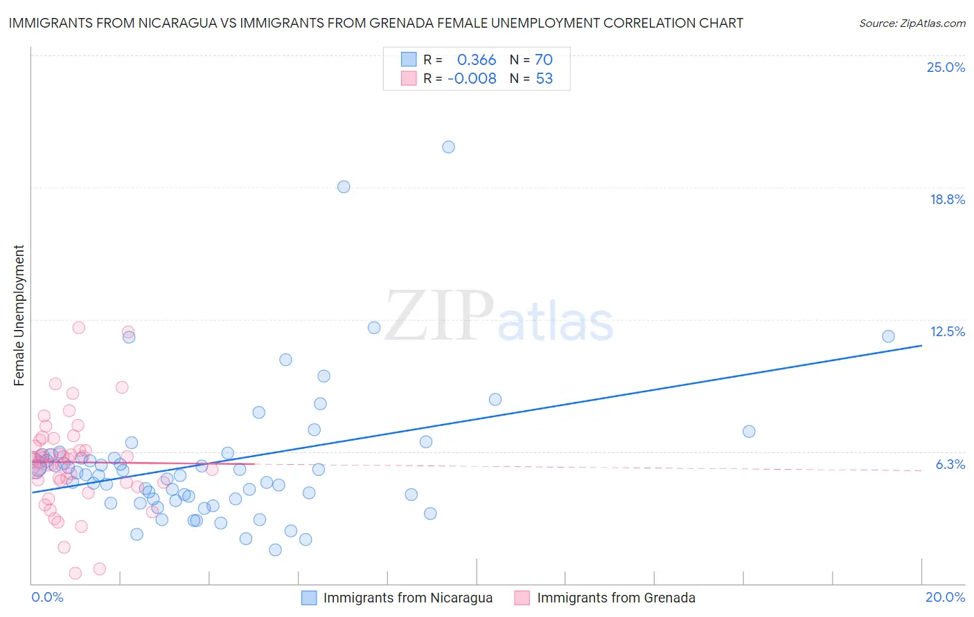 Immigrants from Nicaragua vs Immigrants from Grenada Female Unemployment