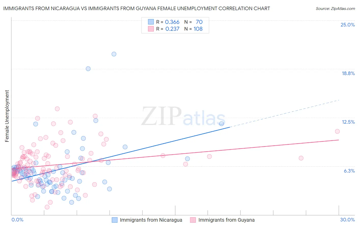 Immigrants from Nicaragua vs Immigrants from Guyana Female Unemployment