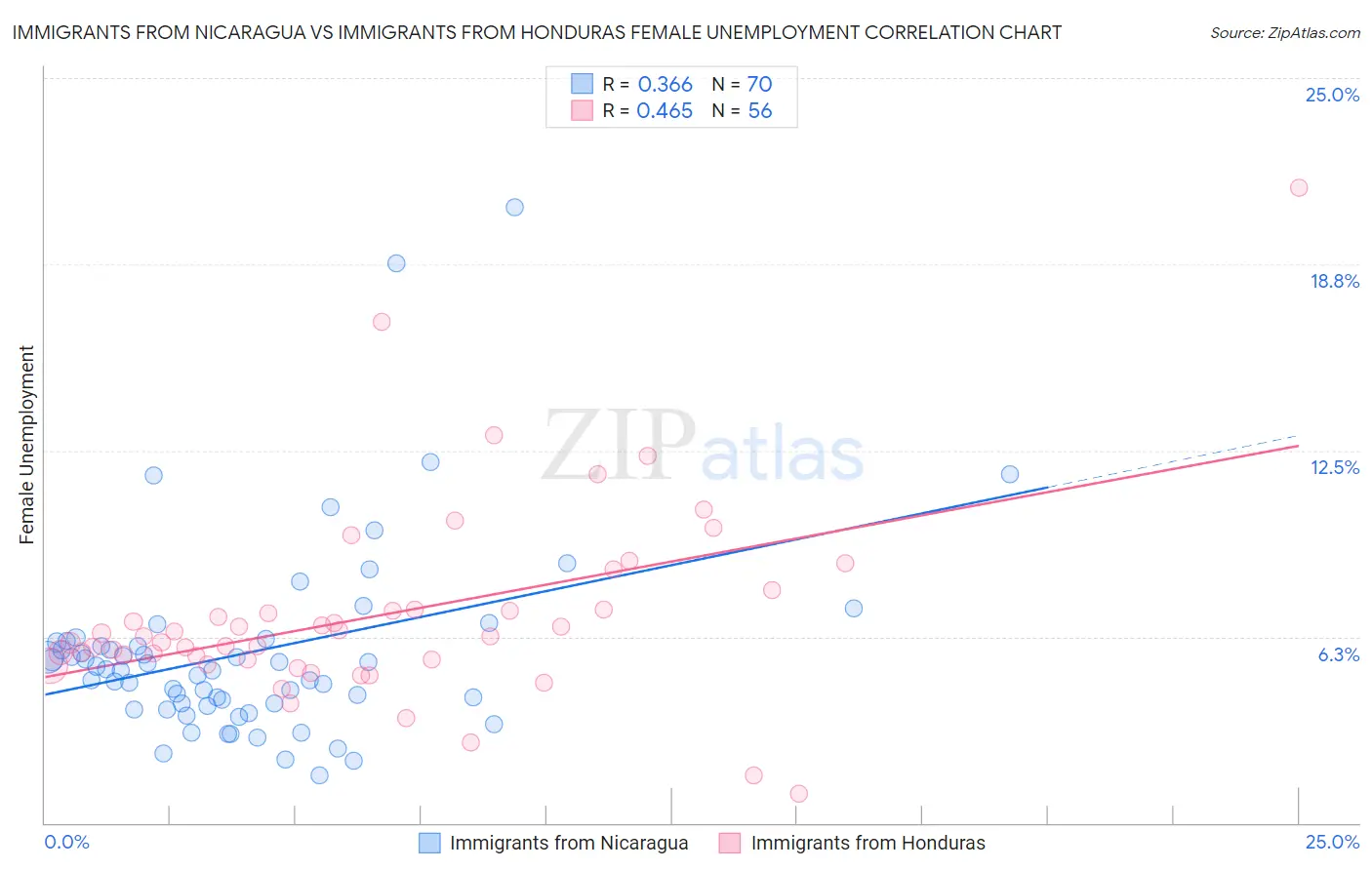 Immigrants from Nicaragua vs Immigrants from Honduras Female Unemployment
