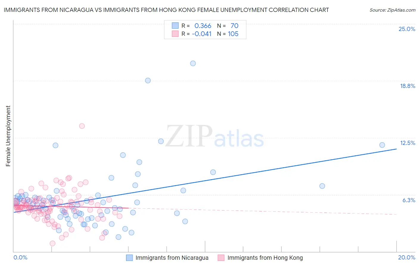 Immigrants from Nicaragua vs Immigrants from Hong Kong Female Unemployment