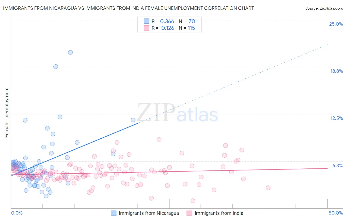 Immigrants from Nicaragua vs Immigrants from India Female Unemployment