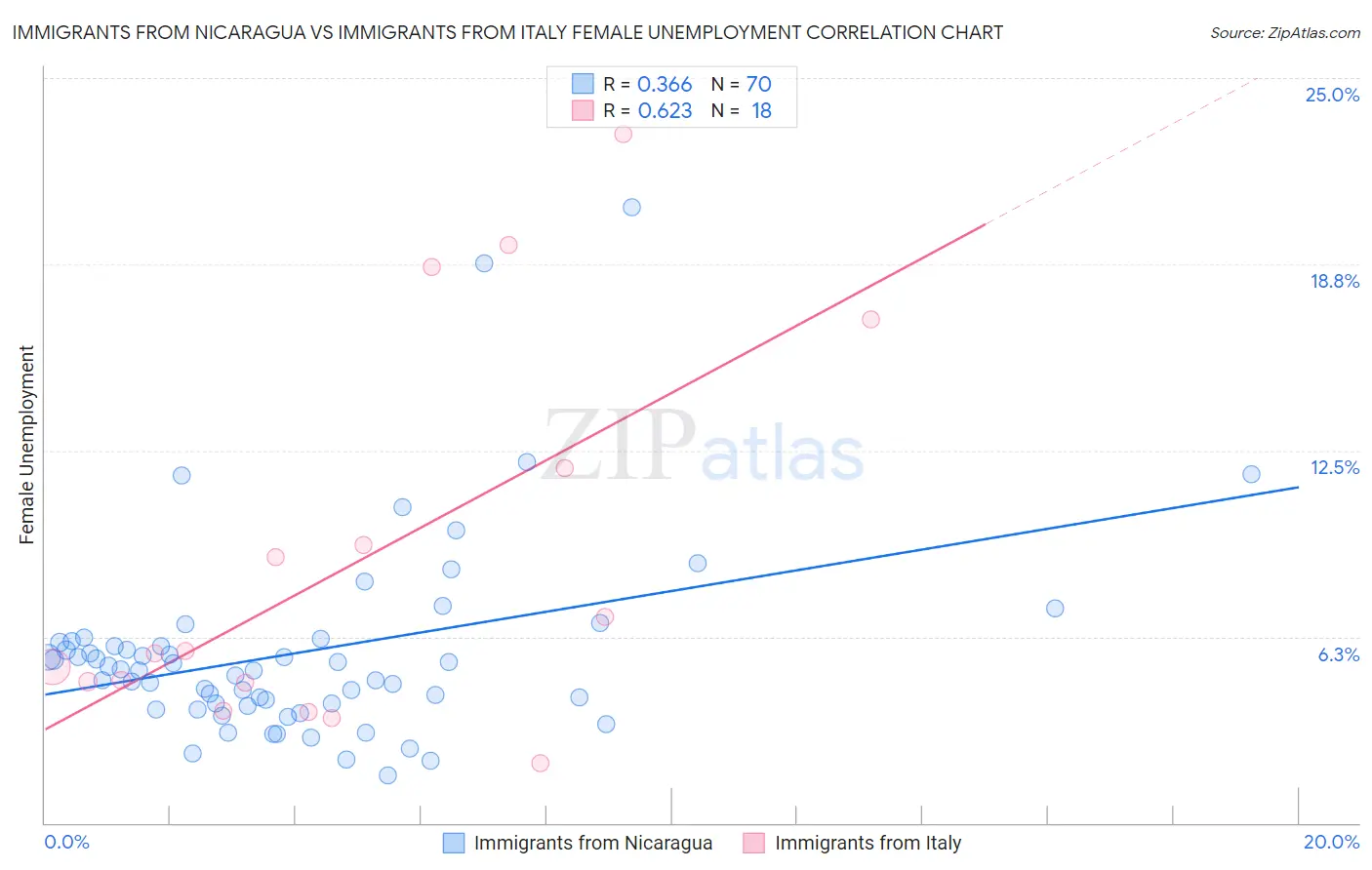 Immigrants from Nicaragua vs Immigrants from Italy Female Unemployment