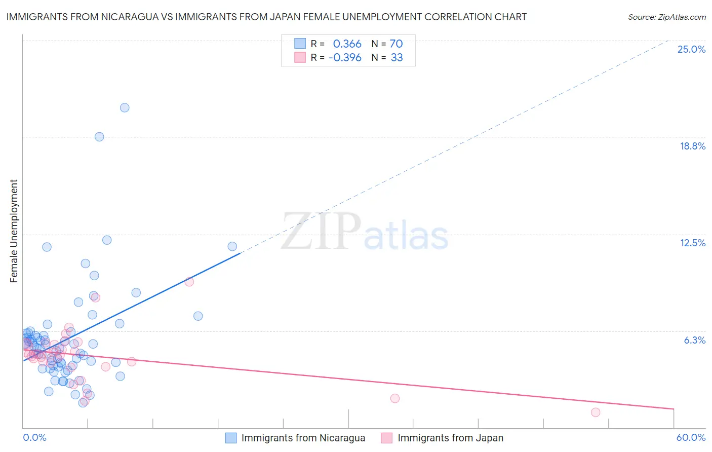 Immigrants from Nicaragua vs Immigrants from Japan Female Unemployment