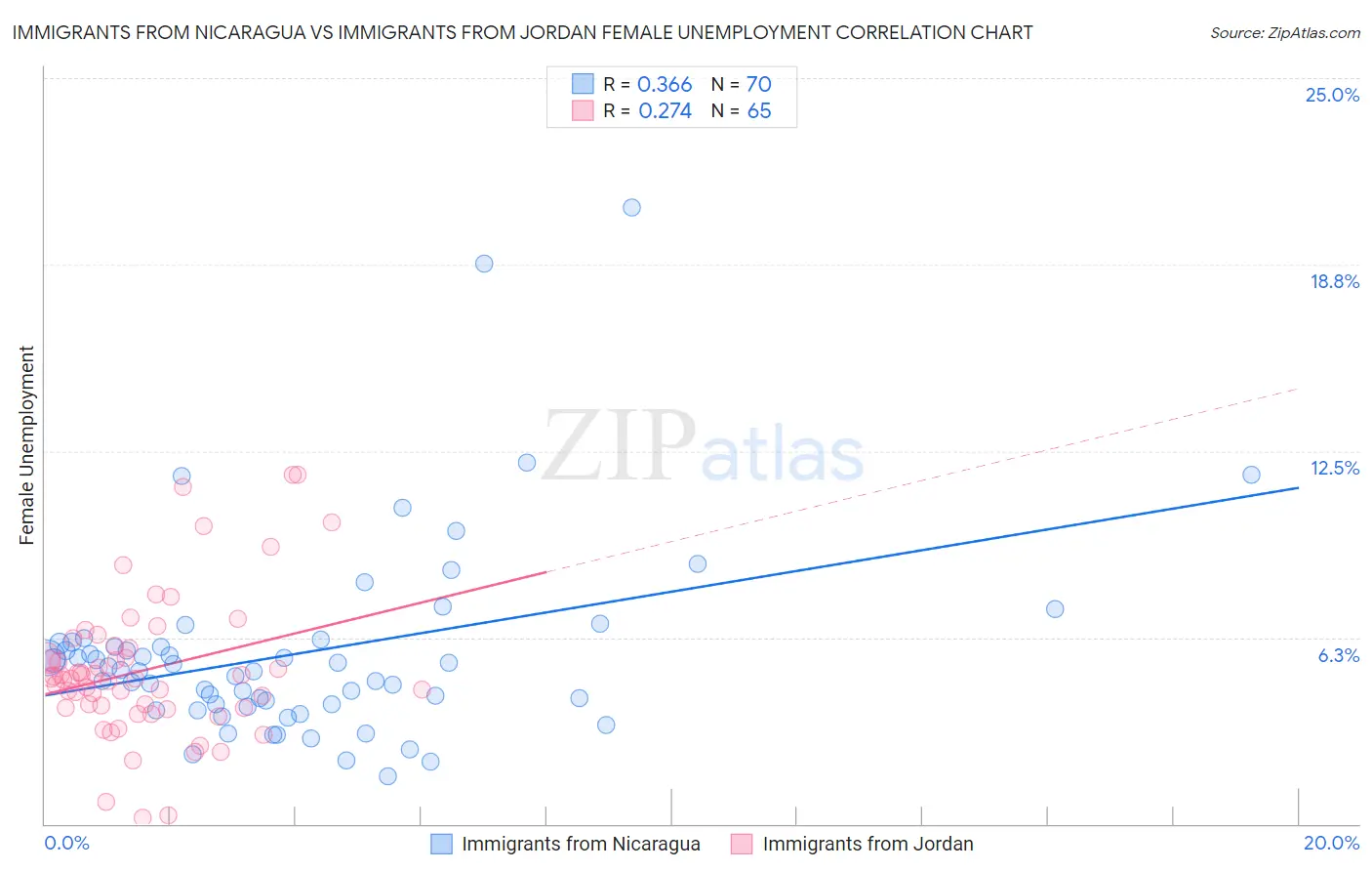 Immigrants from Nicaragua vs Immigrants from Jordan Female Unemployment
