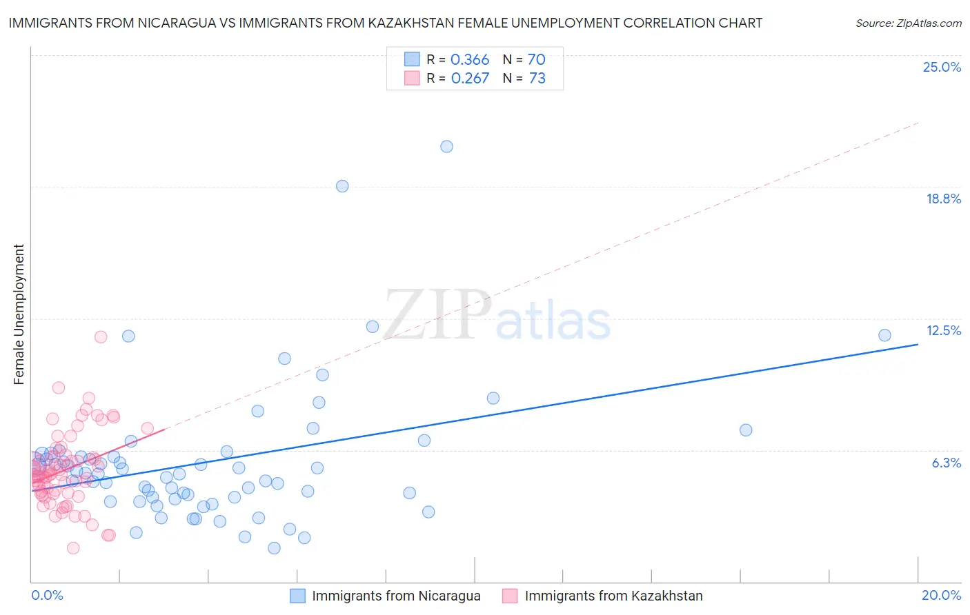 Immigrants from Nicaragua vs Immigrants from Kazakhstan Female Unemployment