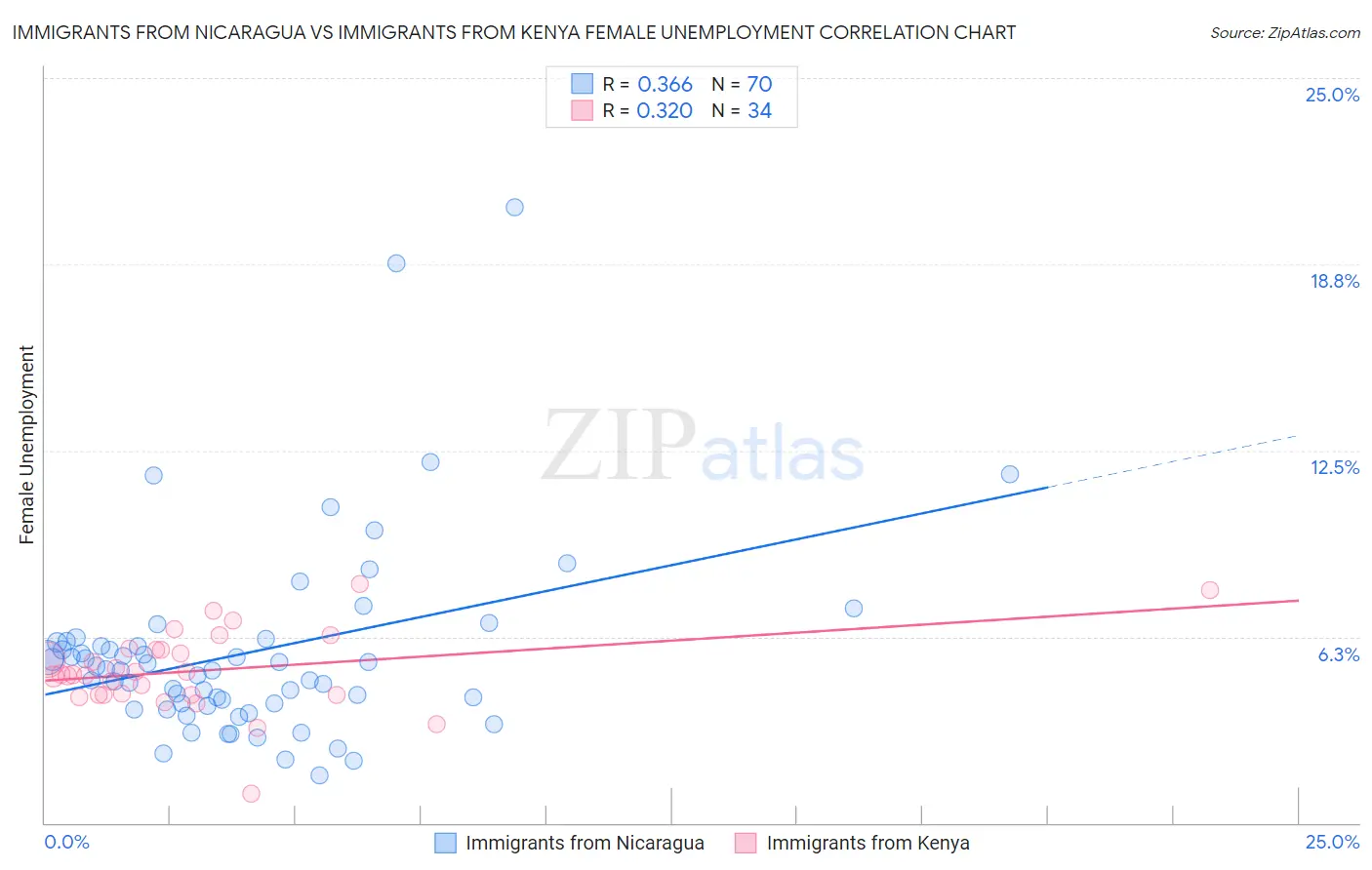 Immigrants from Nicaragua vs Immigrants from Kenya Female Unemployment