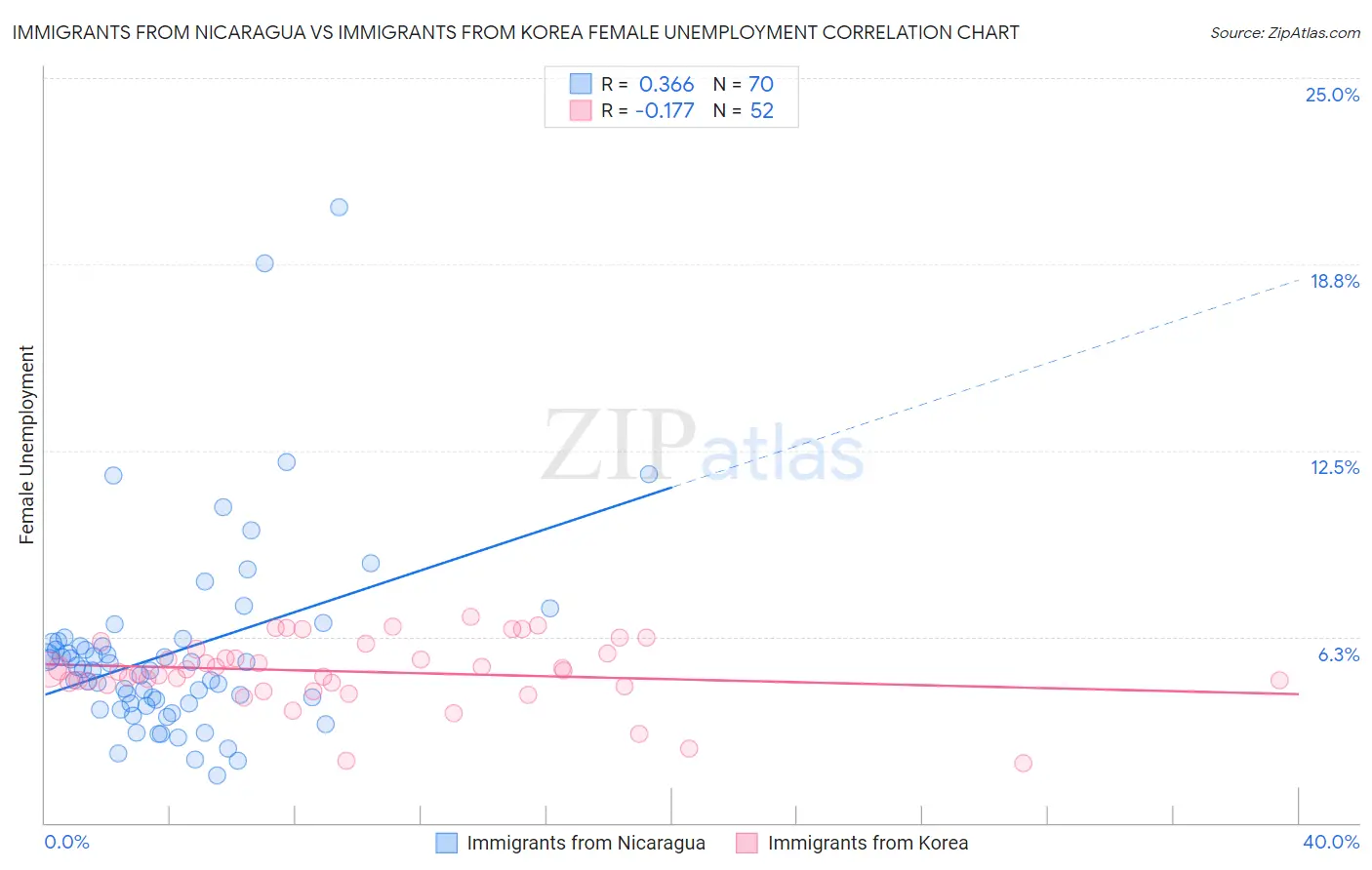 Immigrants from Nicaragua vs Immigrants from Korea Female Unemployment